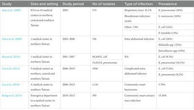 Epidemiology of extended-spectrum β-lactamases in Enterobacterales in Taiwan for over two decades